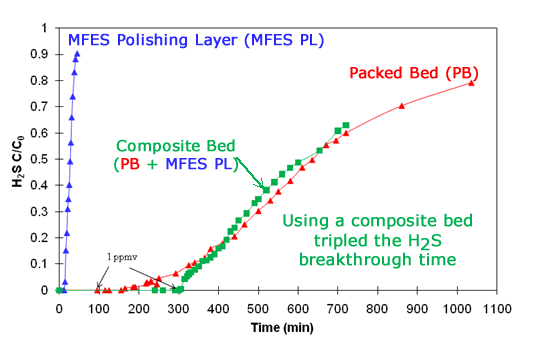 Composite Bed Breakthrough