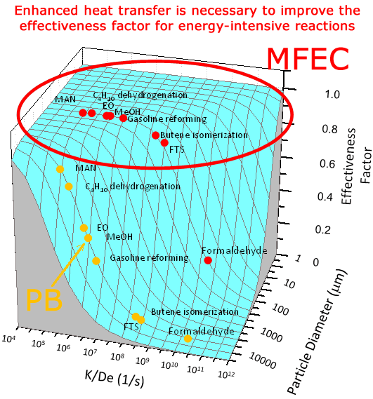 Enhanced Effectiveness Factor