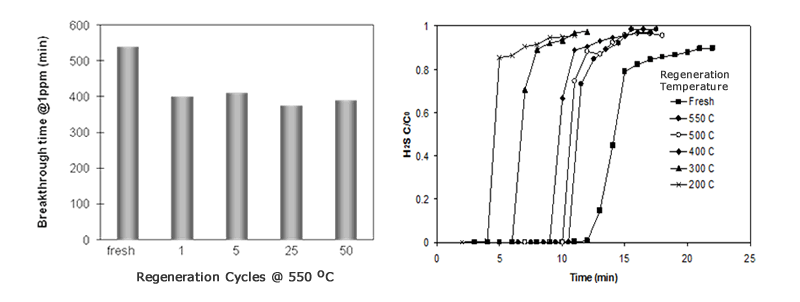 Gas Phase Sulfur Regeneration