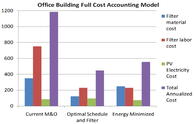 HVAC Accounting Model