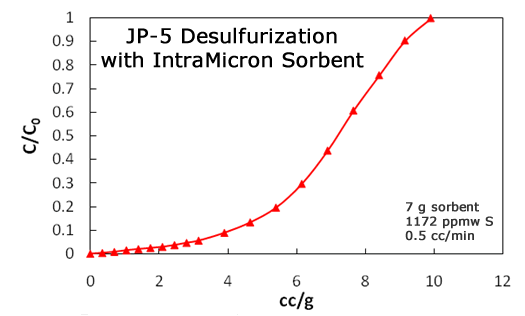 JP-5 Desulfurization