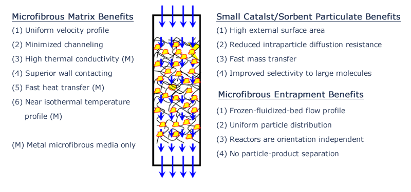 Entrapment Advantages
